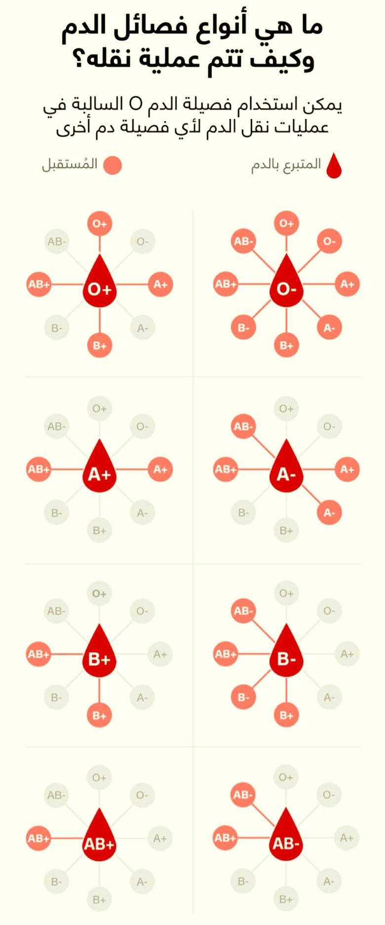 كيف اطلع فصيلة دمي من توكلنا 1444